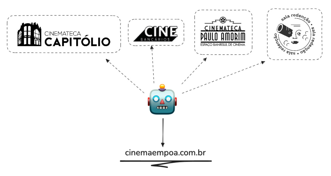 Diagrama de acesso do cinemaempoa nos sites dos cinemas